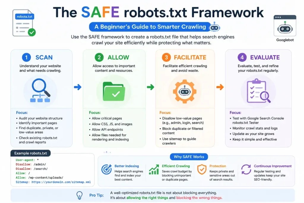 The SAFE robots.txt framework: Scan, Allow, Facilitate, Evaluate - infographic for beginners