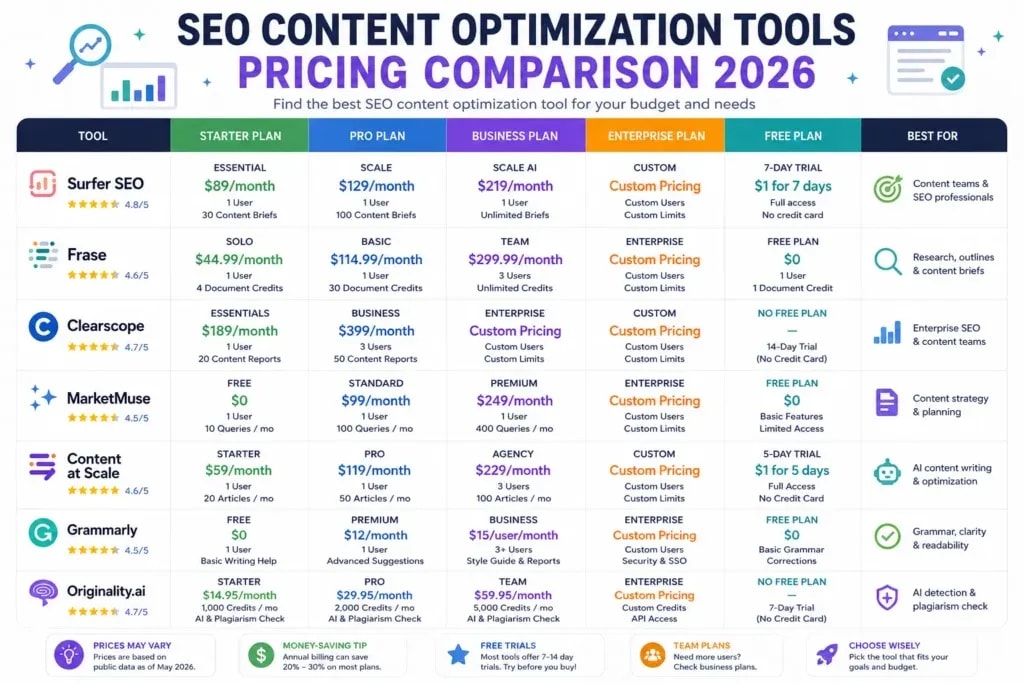 SEO content optimization tools pricing comparison 2026
