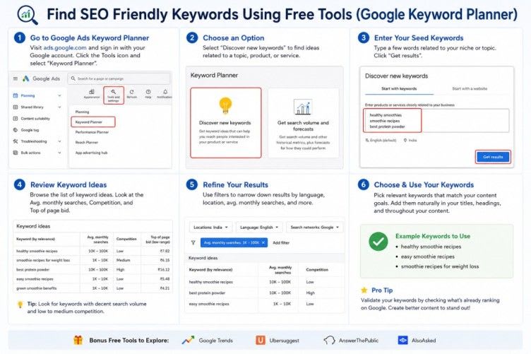 Step-by-step visual of finding seo friendly keywords using free tools like Google Keyword Planner