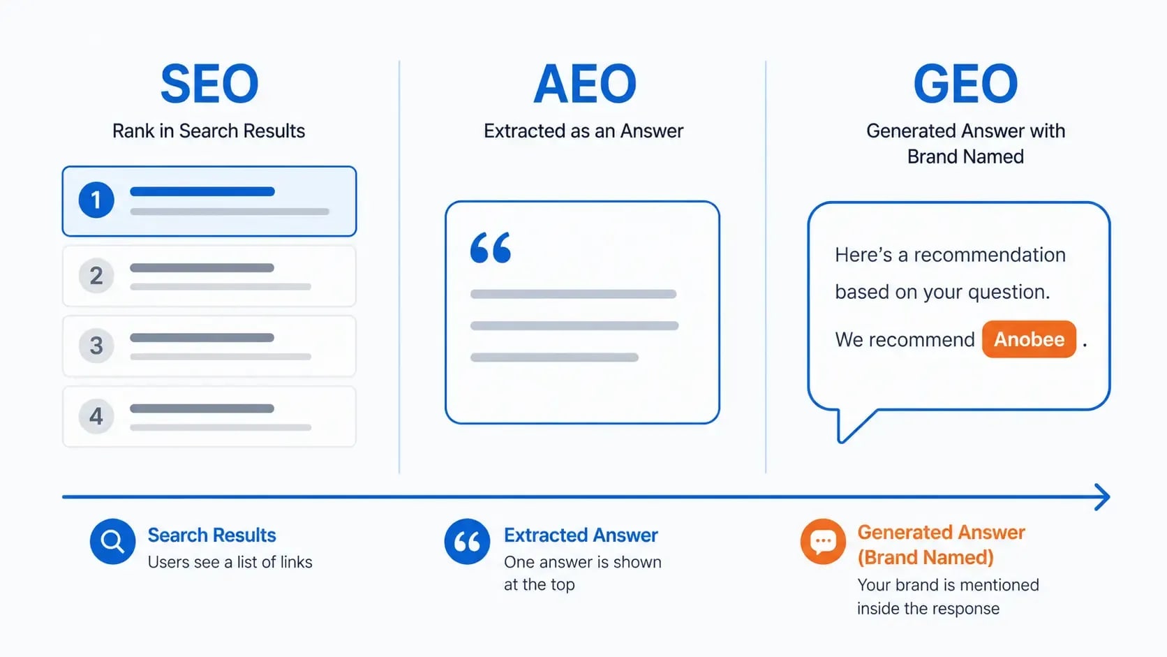 Three labelled columns showing SEO leading to a ranked list, AEO leading to a direct answer, and GEO leading to an AI assistant naming a brand
