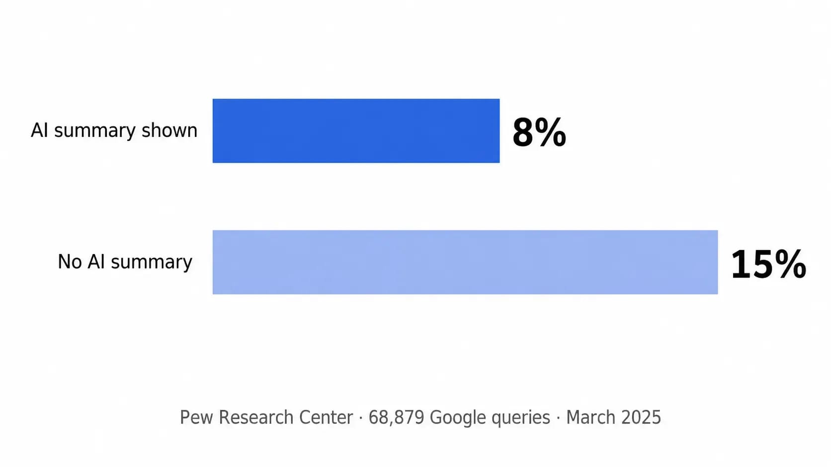 Bar chart comparing click-through rates from Pew Research: 8% of visits when an AI summary appeared, against 15% when it did not, from 68,879 Google queries in March 2025