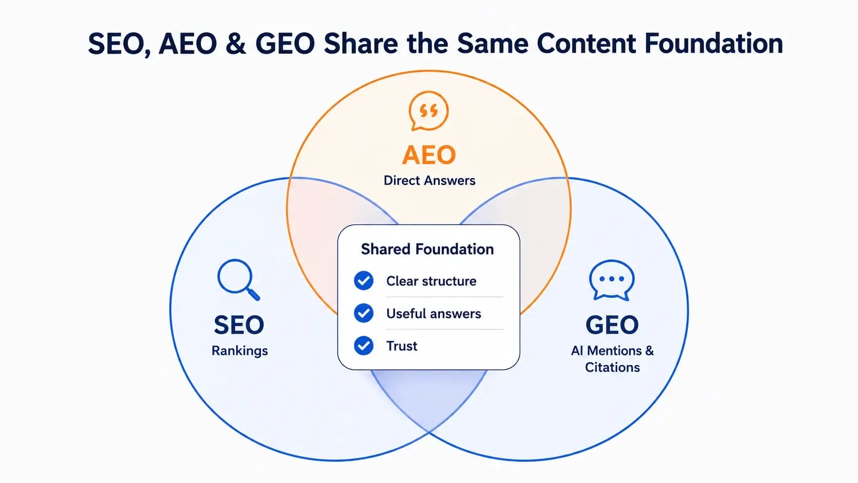 Venn diagram showing SEO, AEO, and GEO overlapping around clear, useful, trusted content