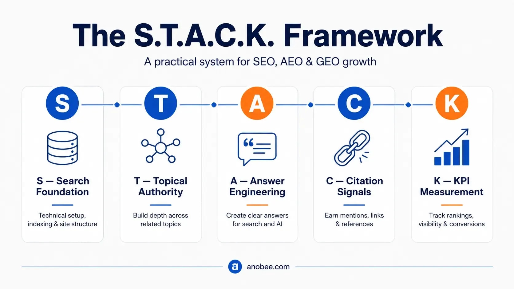 S.T.A.C.K. Framework diagram: Search, Topical authority, Answer engineering, Citation signals, KPI measurement