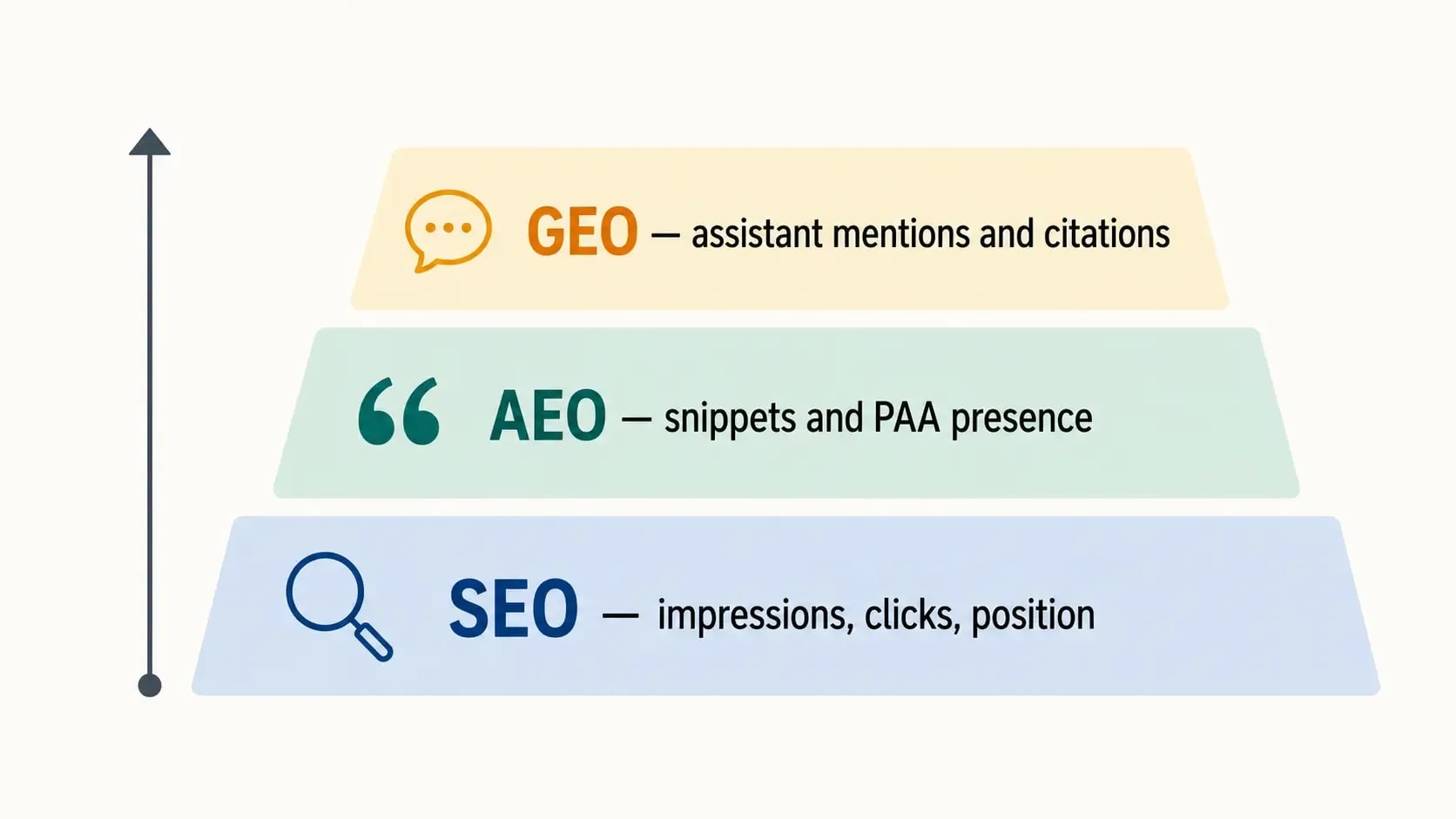 Three stacked layers showing what to measure, with Search Console metrics at the base, snippet presence in the middle, and AI assistant citations at the top