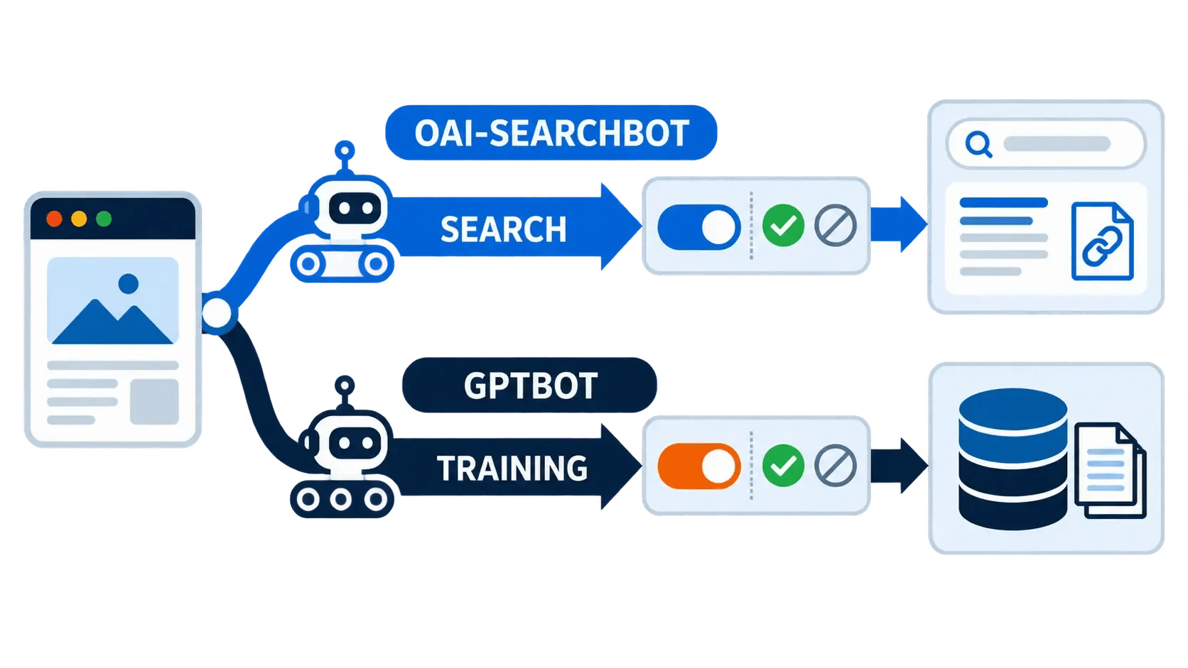 Separate controls allowing OAI-SearchBot for ChatGPT Search while blocking or allowing GPTBot for model training