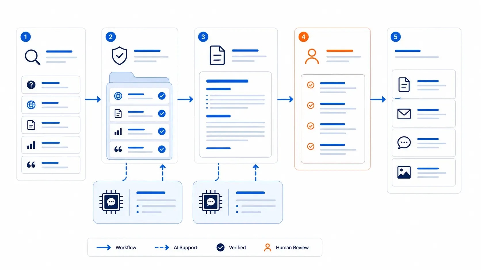 Workflow moving from research and verified sources to drafting, human review and repurposing