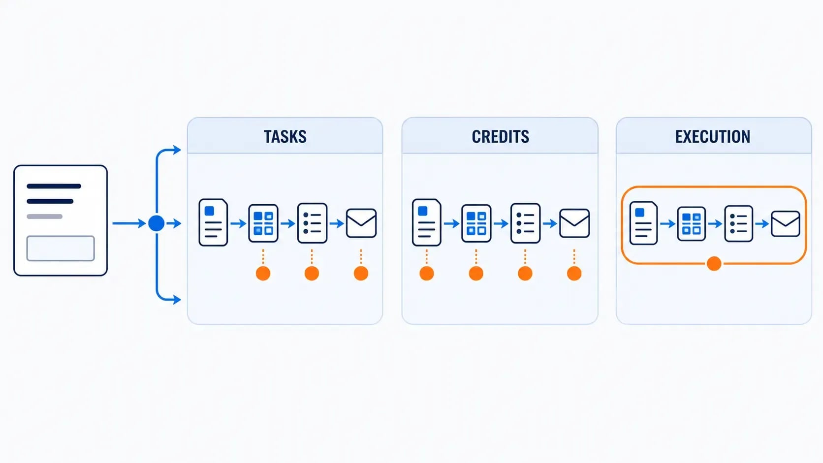 One lead workflow shown as Zapier tasks, Make credits and an n8n execution