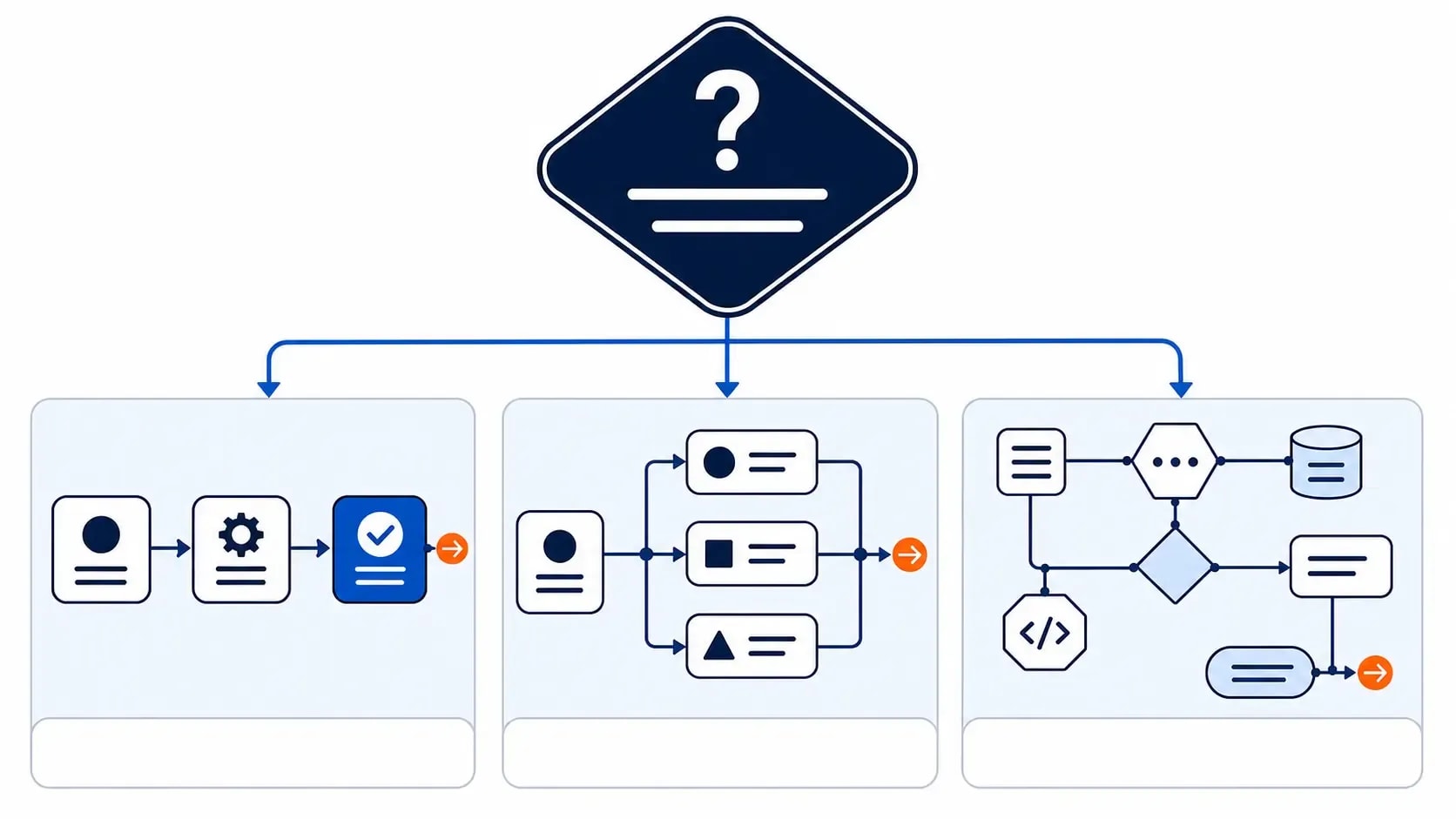 Decision tree for choosing an automation platform by setup, branching and control needs