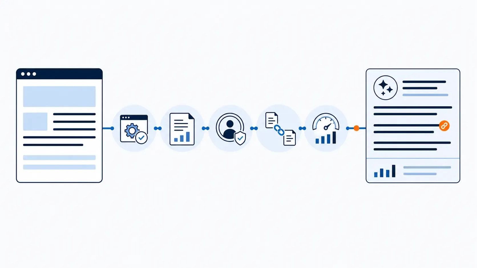Five-stage GEO workflow connecting a webpage with AI citations and visibility measurement