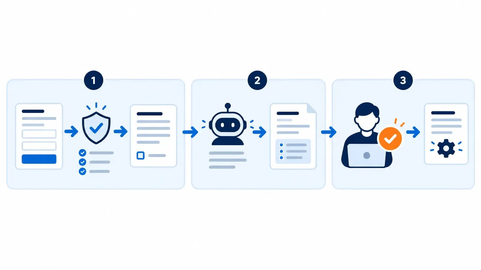 Workflow separating fixed automation rules, AI-assisted work and human decisions