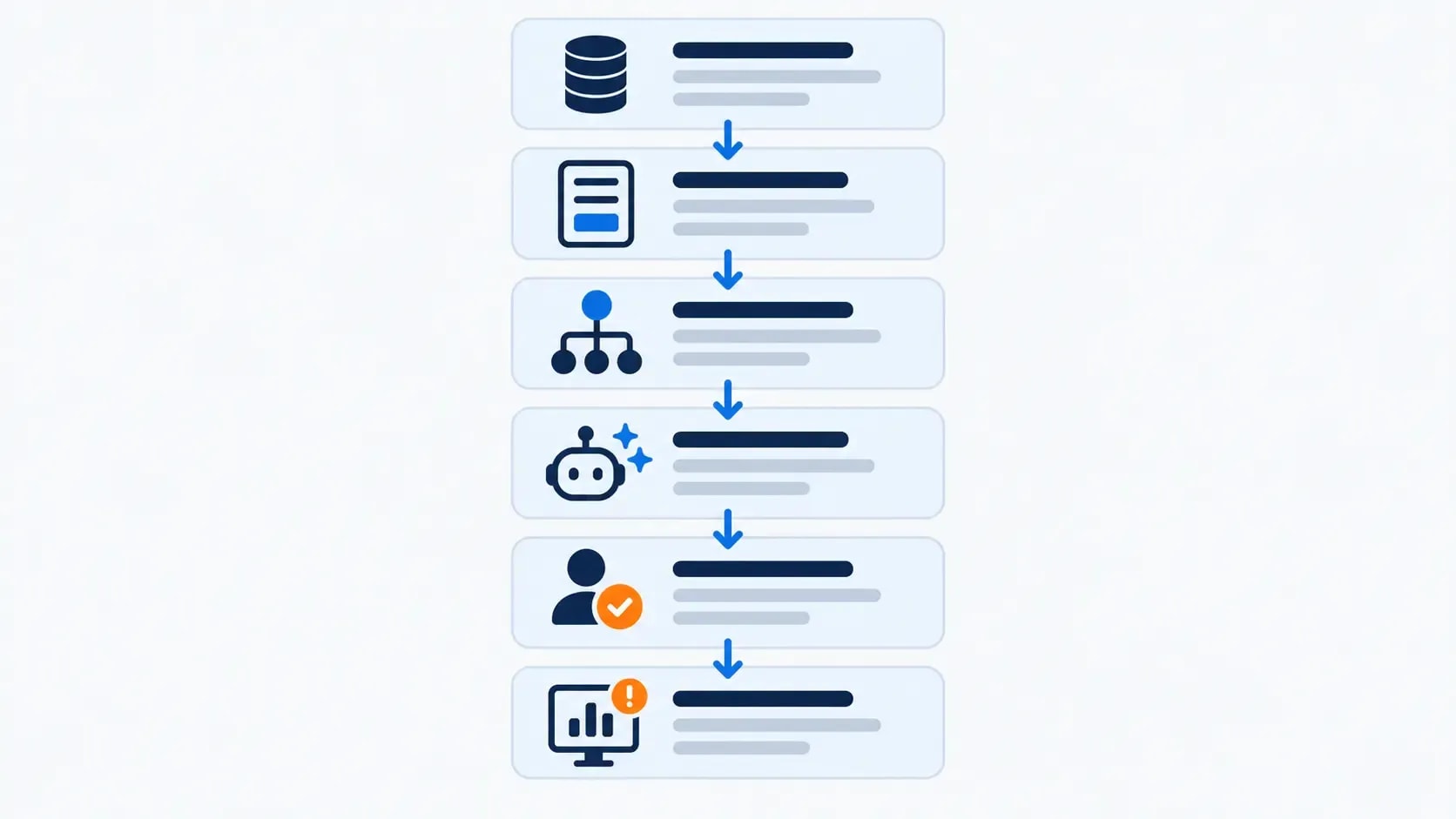 Six-layer automation stack connecting capture, rules, AI, approval and monitoring