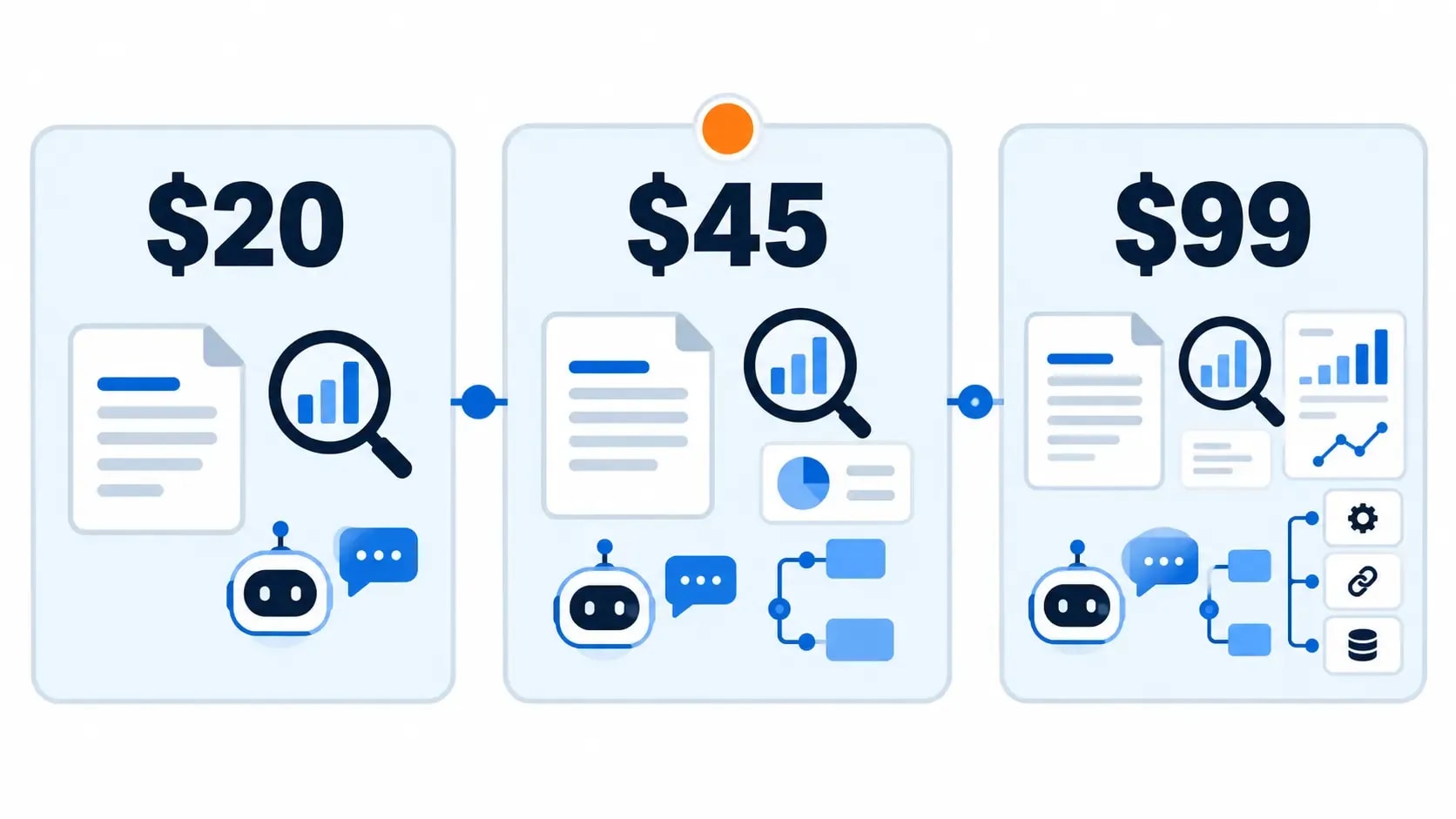 Three AI SEO tool budget tiers showing what $20, $45 and $99 plans provide