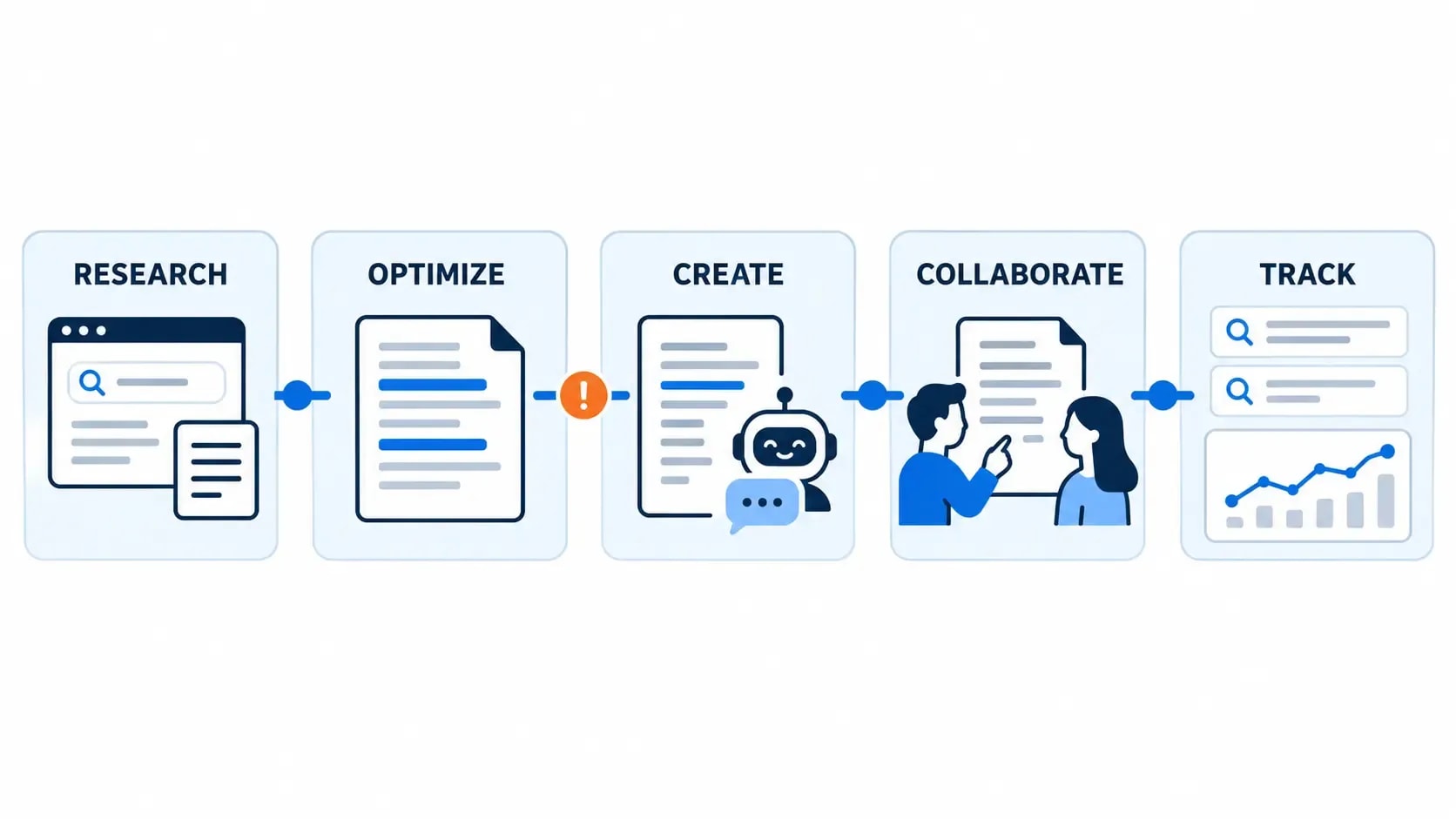 Five AI SEO workflow jobs covering research, optimization, drafting, collaboration and visibility