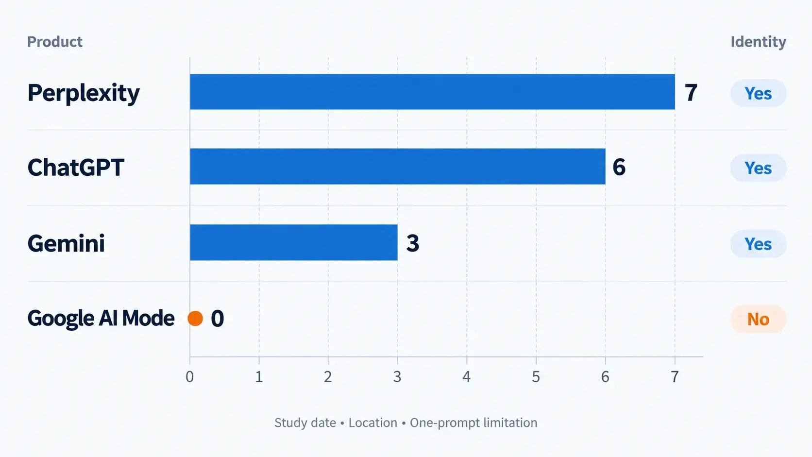 Bar chart showing seven Anobee URLs cited by Perplexity, six by ChatGPT, three by Gemini and zero by Google AI Mode