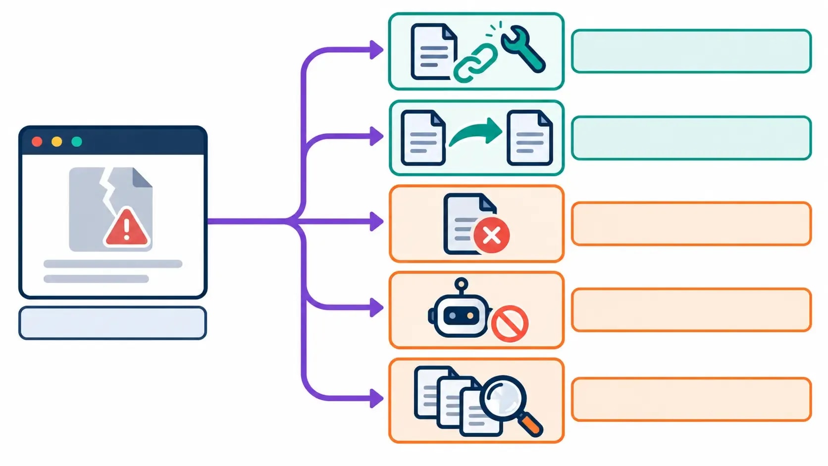 404 error triage workflow for fixing links, creating redirects or leaving missing URLs unchanged