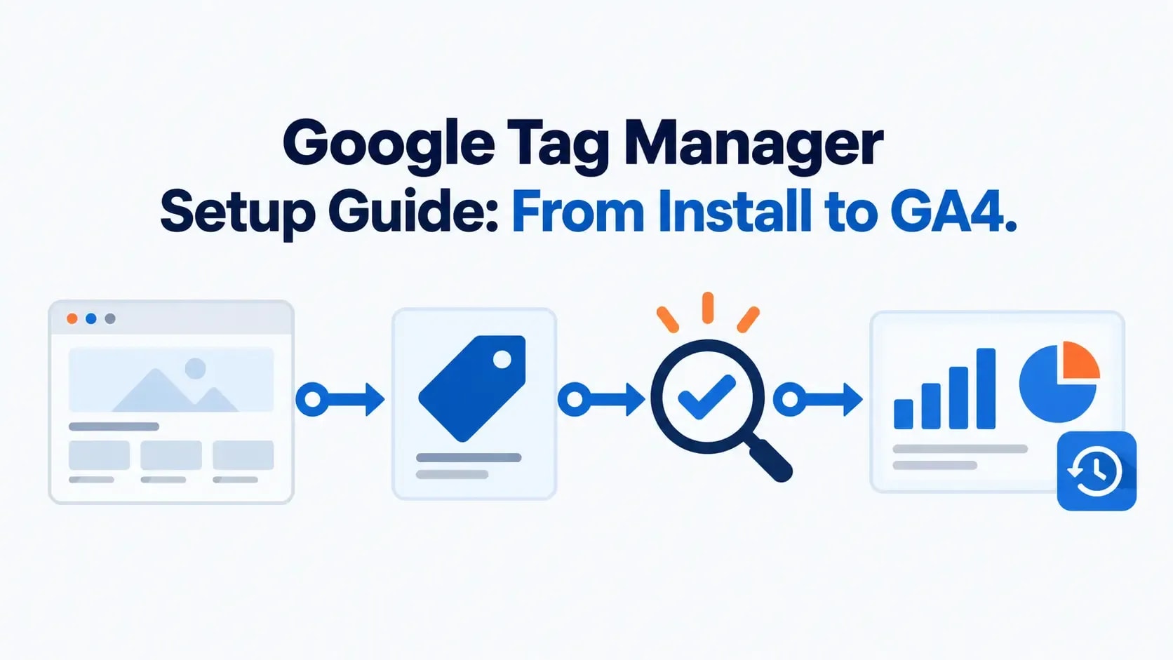 Google Tag Manager setup workflow from website container to GA4 verification