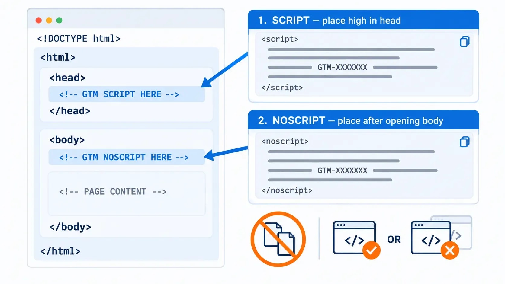 GTM script placed high in the head and noscript block after the opening body tag