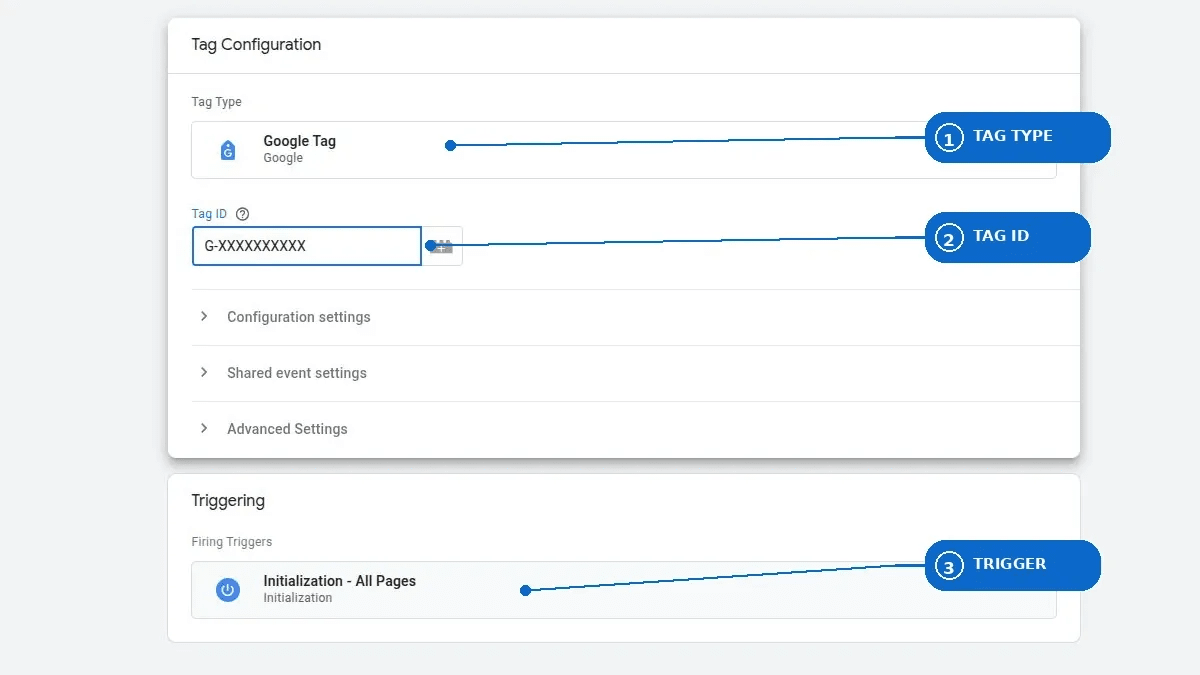Google tag configuration in GTM with a redacted GA4 tag ID and Initialization trigger