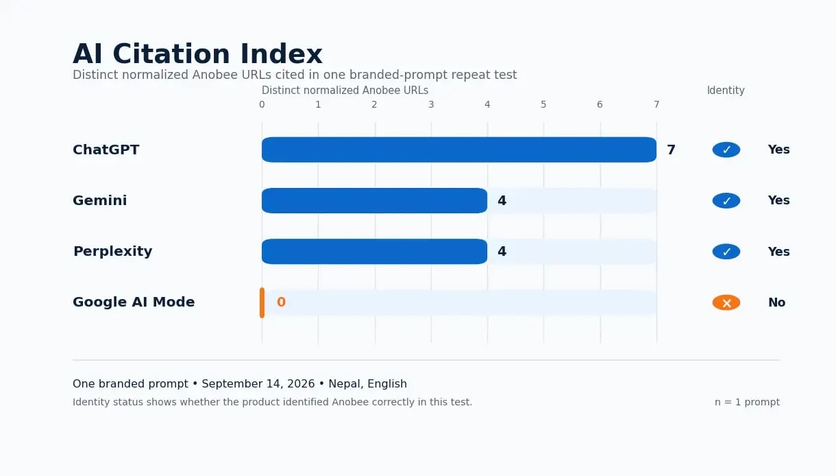 Bar chart showing seven Anobee URLs cited by ChatGPT, four by Gemini, four by Perplexity and zero by Google AI Mode