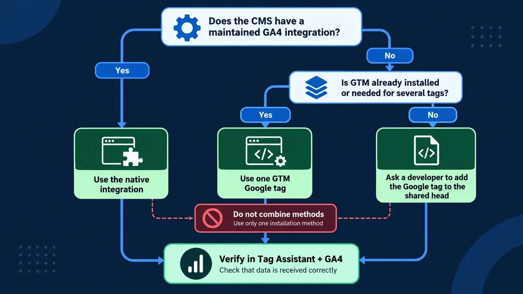 Decision tree for choosing a CMS integration, Google Tag Manager, or direct Google tag installation