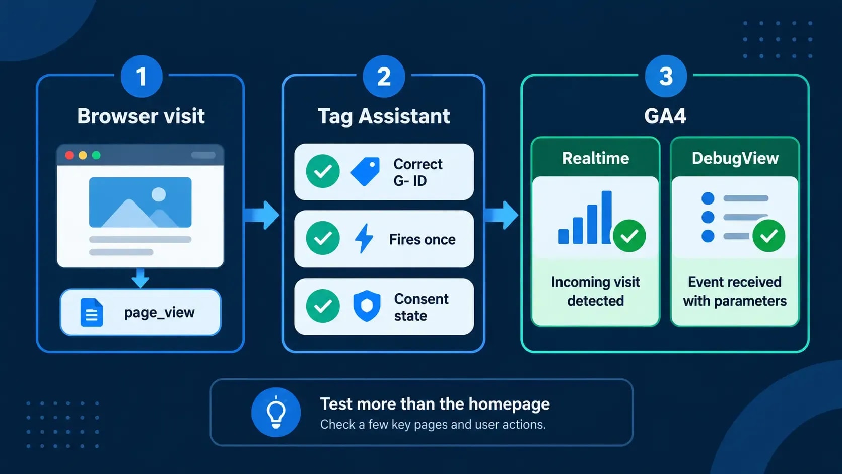 GA4 verification workflow from Tag Assistant to Realtime and DebugView