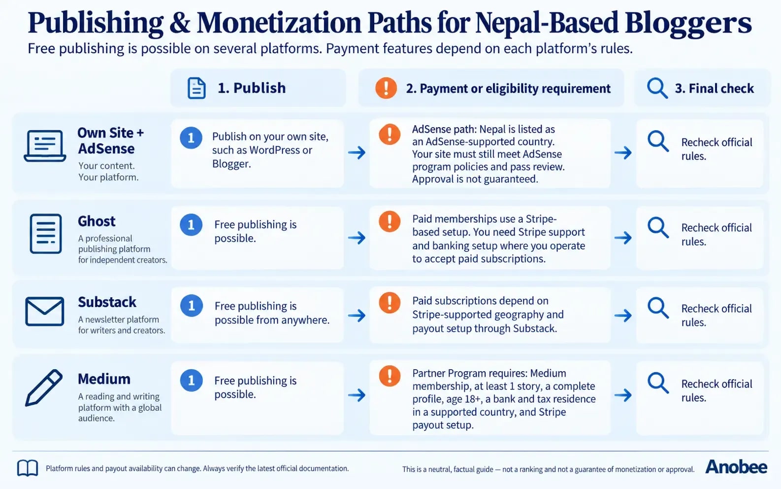 Blog monetization check for Nepal showing the platform, payment provider and verified payout account, with AdSense, Stripe and Medium eligibility notes.