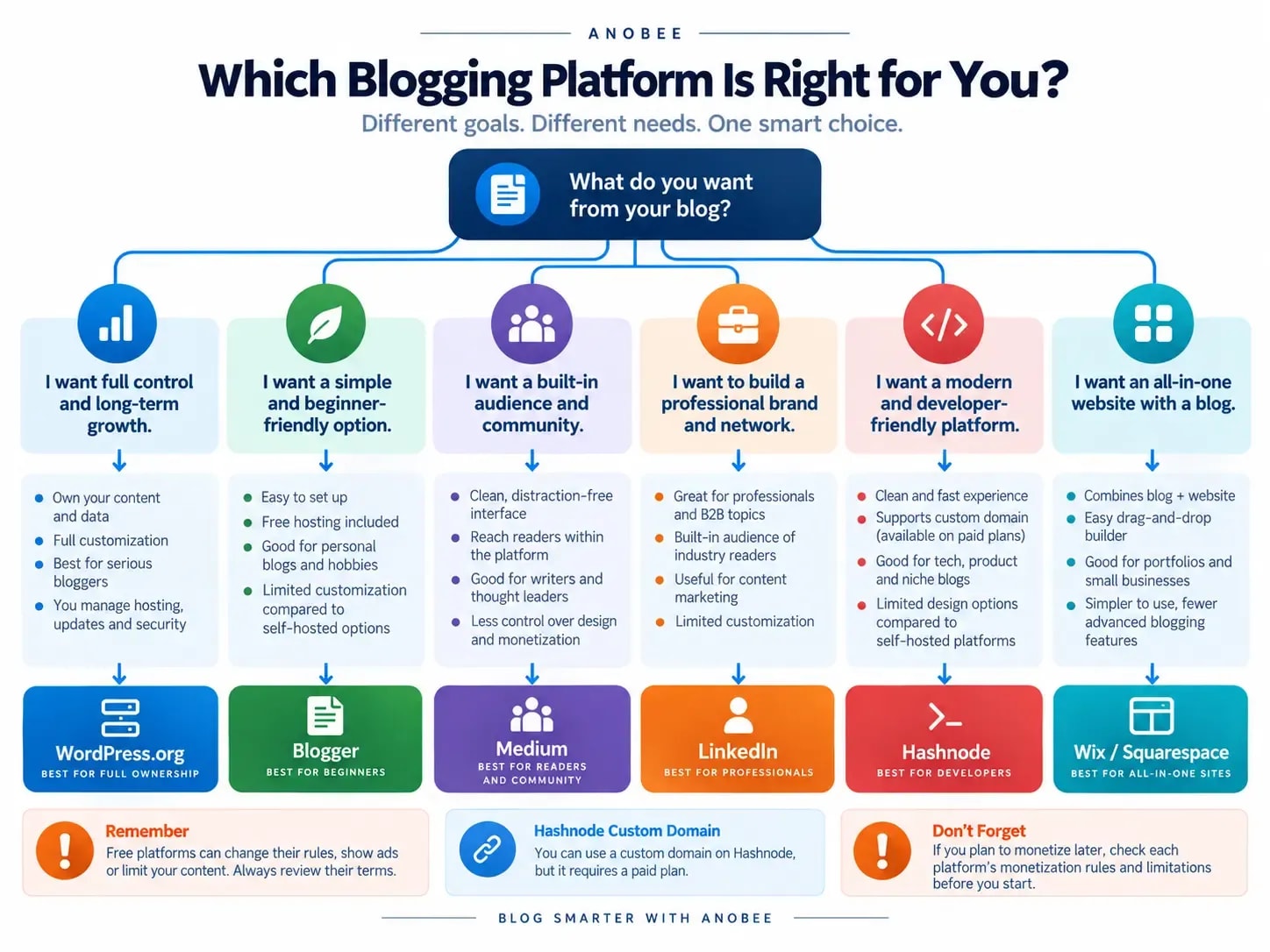 Decision tree matching blog goals to WordPress.org, Blogger, WordPress.com, Wix, Ghost, Substack, Hashnode and Medium, with Nepal payment cautions.