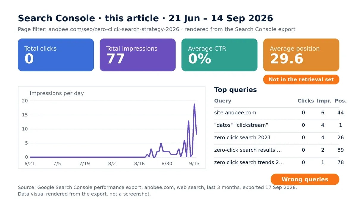 Search Console data for this article, 21 June to 14 September 2026: 77 impressions, 0 clicks, average position 29.6, with the top queries listed