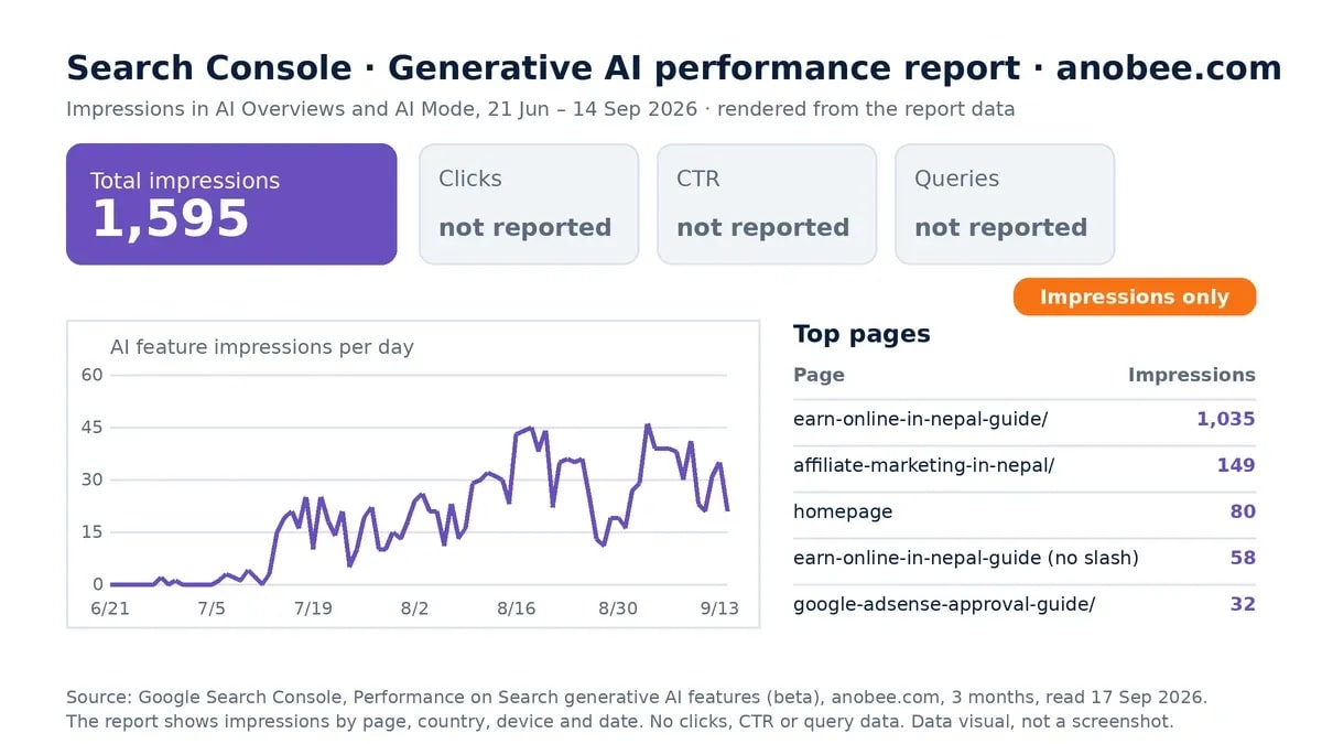 Search Console Generative AI performance data for anobee.com: 1,595 impressions from AI Overviews and AI Mode over three months, by day and by page, with no click or query data