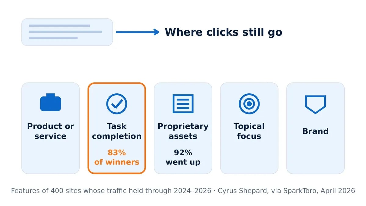 Diagram of five features shared by websites that kept traffic in the zero-click era: product or service, task completion, proprietary assets, topical focus and brand