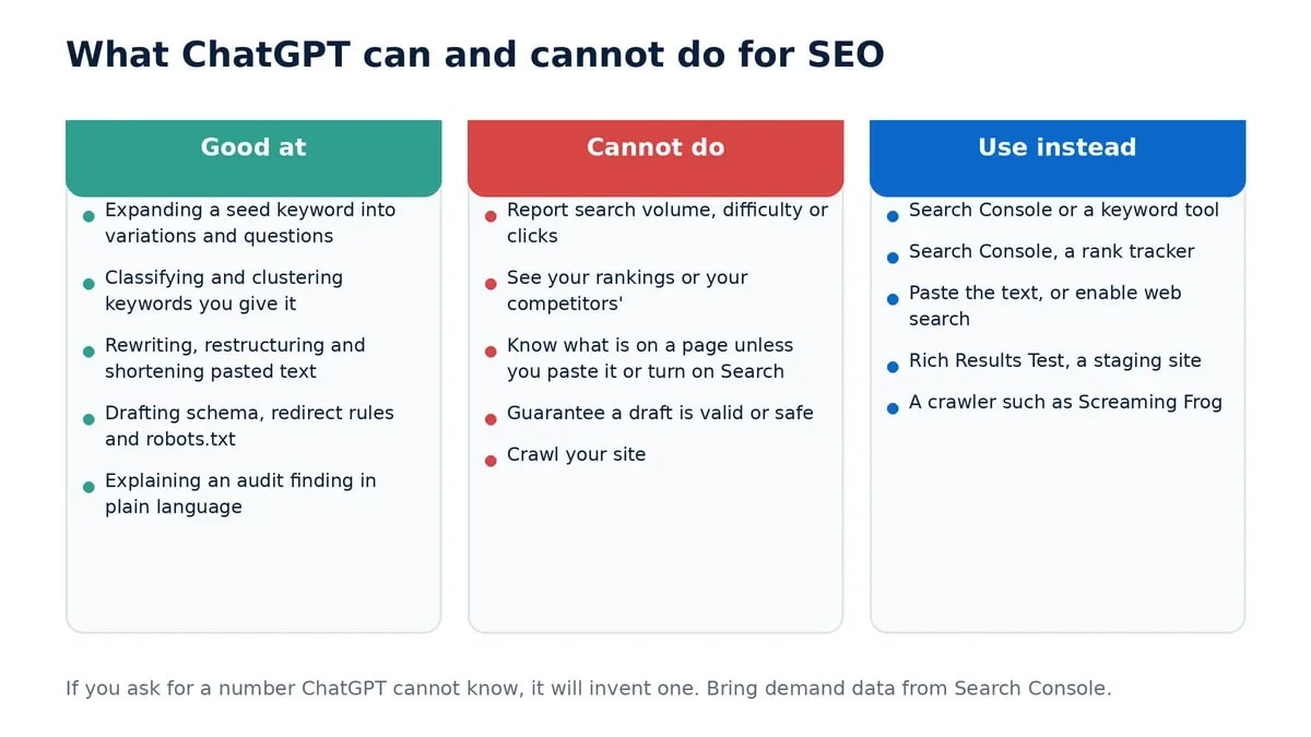 Three-column graphic: what ChatGPT is good at for SEO, what it cannot do such as report search volume or see rankings, and the tool to use instead