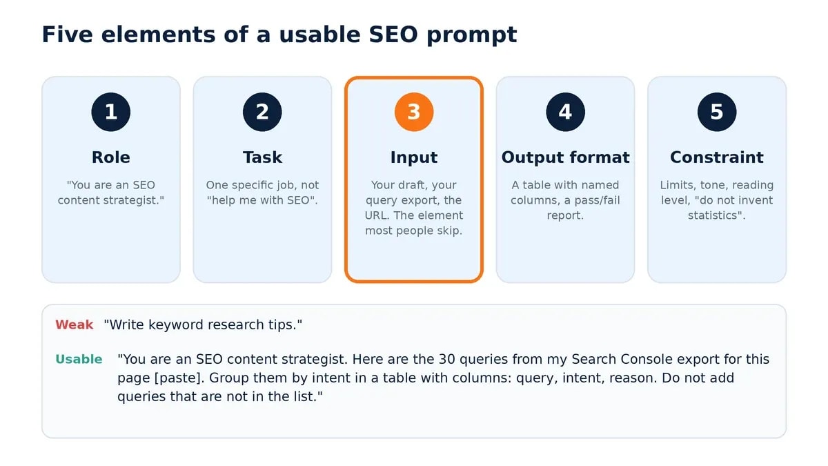 Five elements of a usable SEO prompt: role, task, input, output format and constraint, with a weak and a usable example prompt