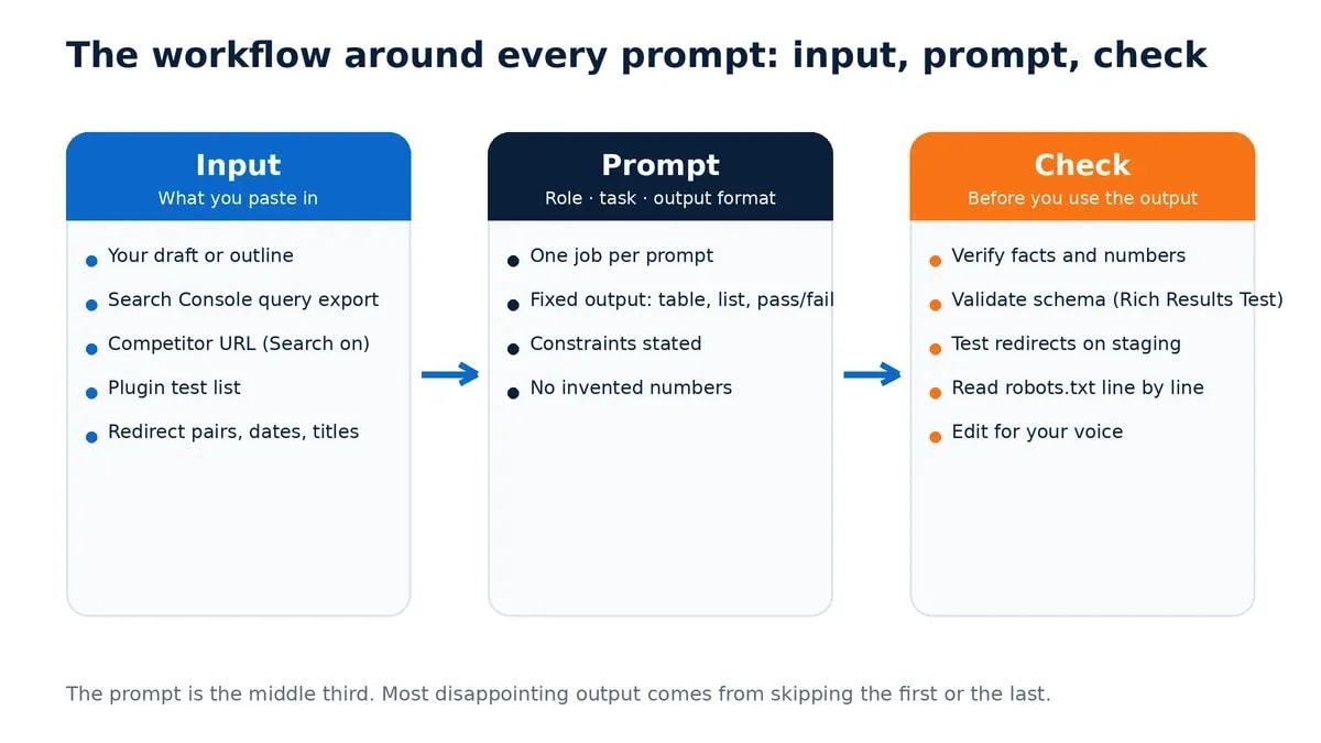 Workflow diagram for SEO prompts in three stages: input you paste in, the prompt itself, and the checks to run before using the output