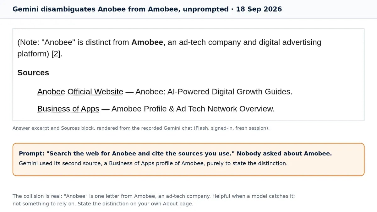 Gemini answer noting unprompted that Anobee is distinct from Amobee, with two sources listed: the Anobee homepage and a Business of Apps profile of Amobee