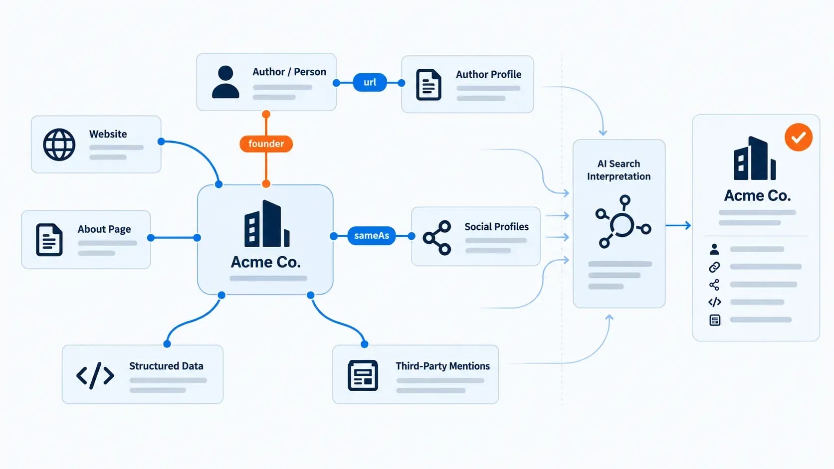 Entity optimization for AI search: one brand identity connected to its author, profiles and structured data