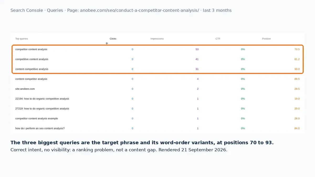 Search Console queries table showing the page's three largest queries are the target phrase and its variants, all at positions 70 to 93 with zero clicks