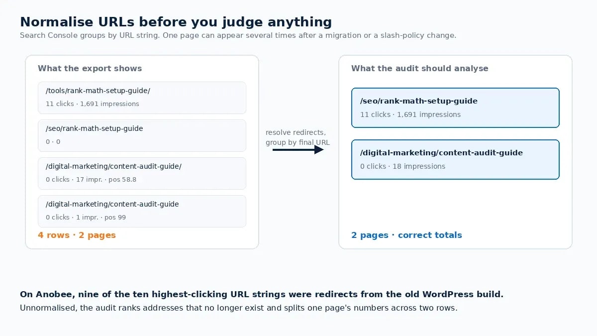 Before and after URL normalisation in a content audit: four Search Console rows resolving to two real pages with combined totals