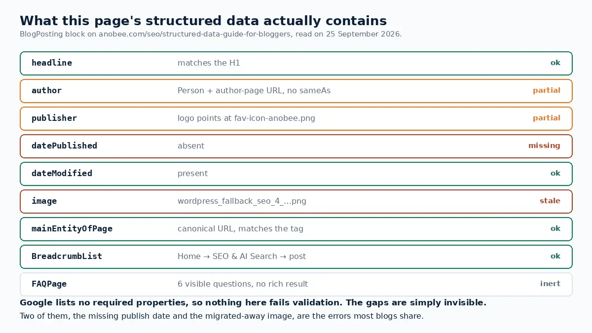 Property-by-property structured data audit of this page: headline and dates present, datePublished missing, image left over from an old site