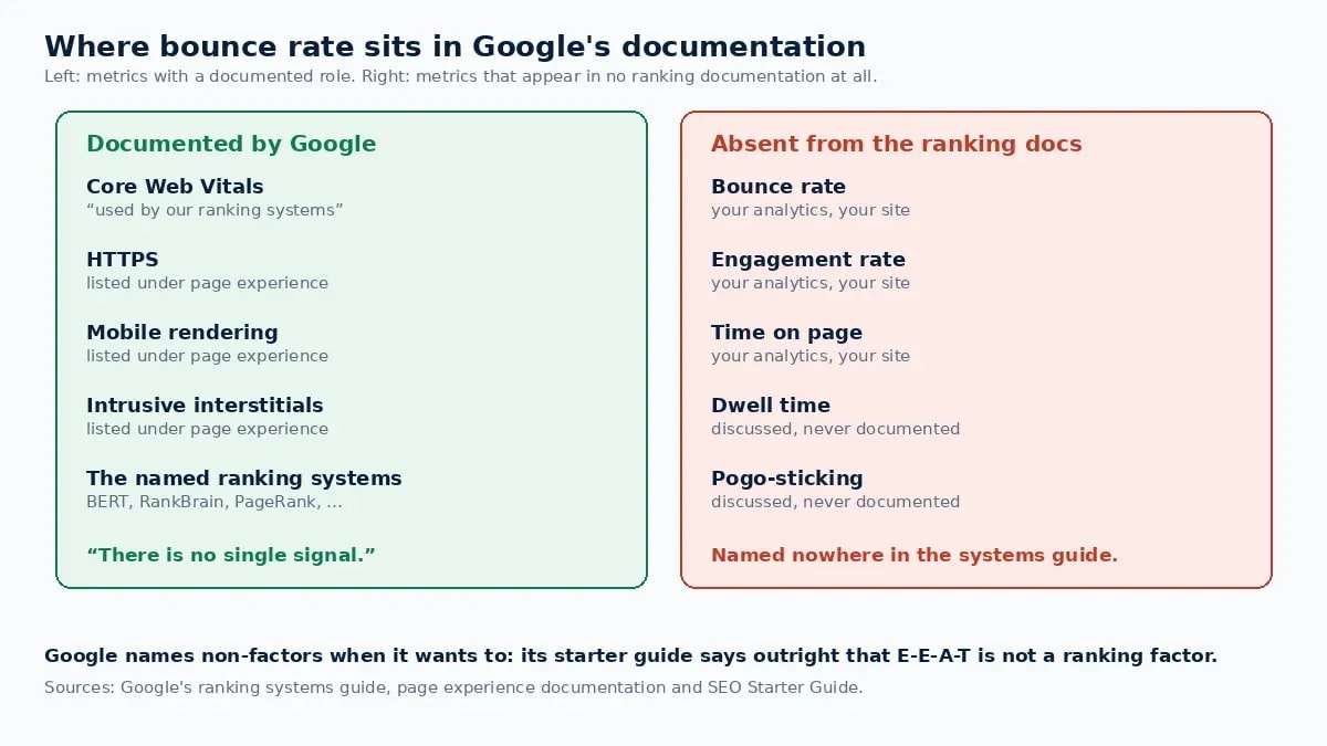 Google's documented ranking systems listed, with bounce rate and analytics metrics absent
