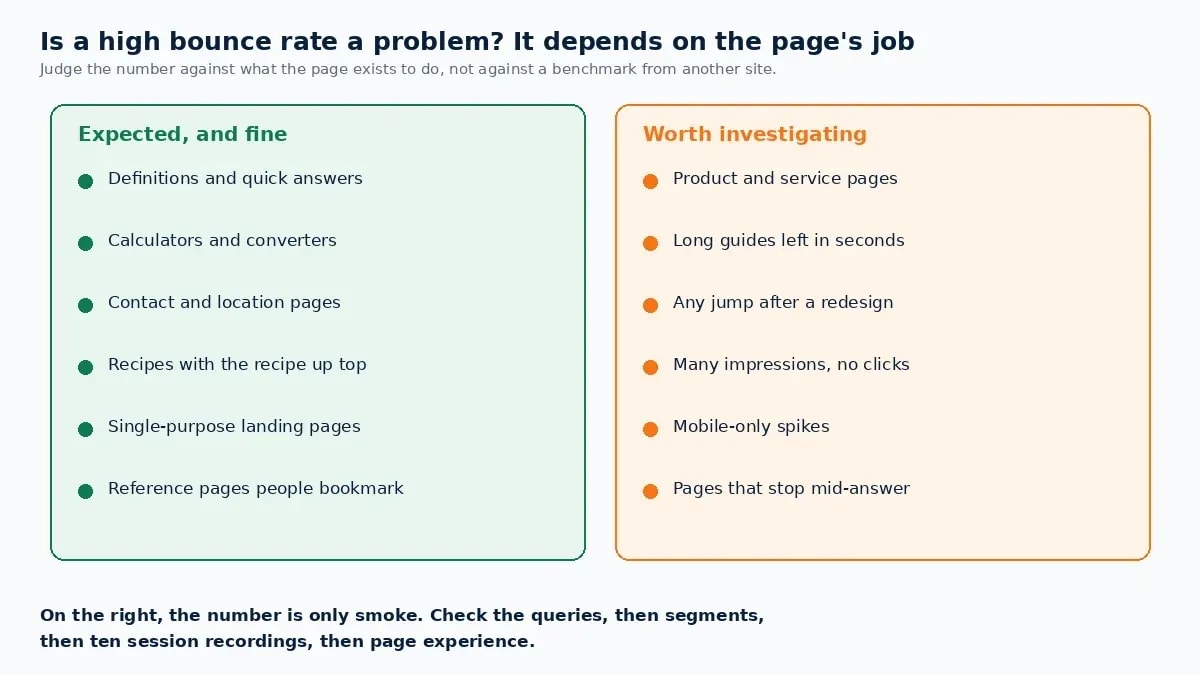 When a high bounce rate is expected versus when it is worth investigating, sorted by what the page is for