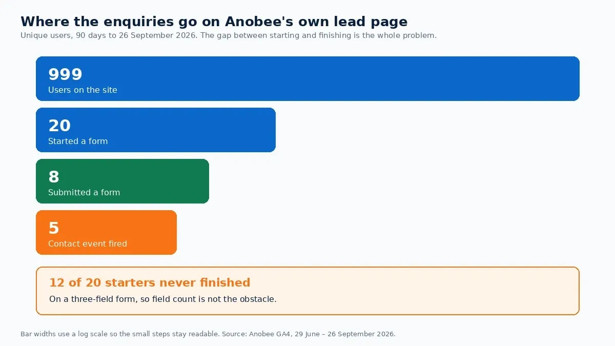 Services page form funnel: 999 users, 20 form starts, 8 submissions and 5 contact events in 90 days