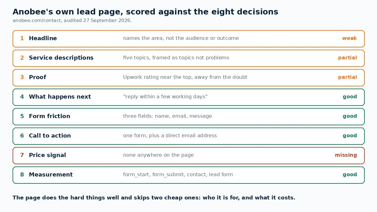 Audit of Anobee's contact page as a services page, scoring headline, proof, form friction, price signal and measurement
