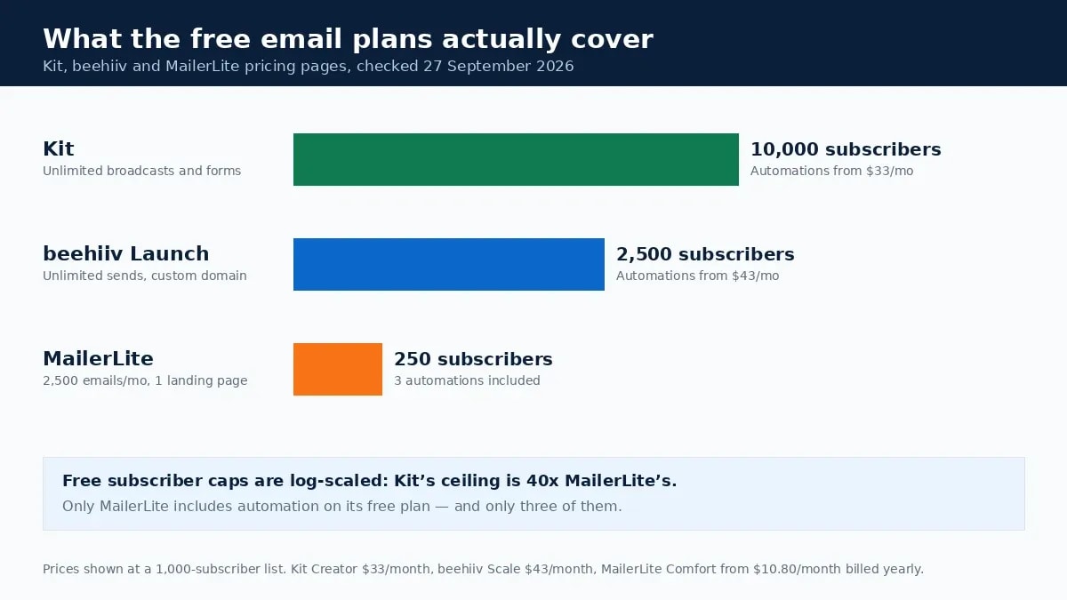 Free plan subscriber limits compared for email list building on Kit, beehiiv and MailerLite