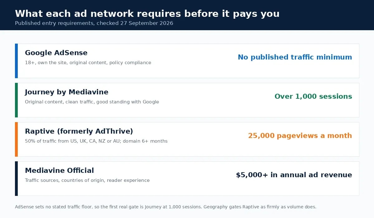 Ad network entry requirements compared for a profitable blog niche: AdSense, Journey, Raptive and Mediavine
