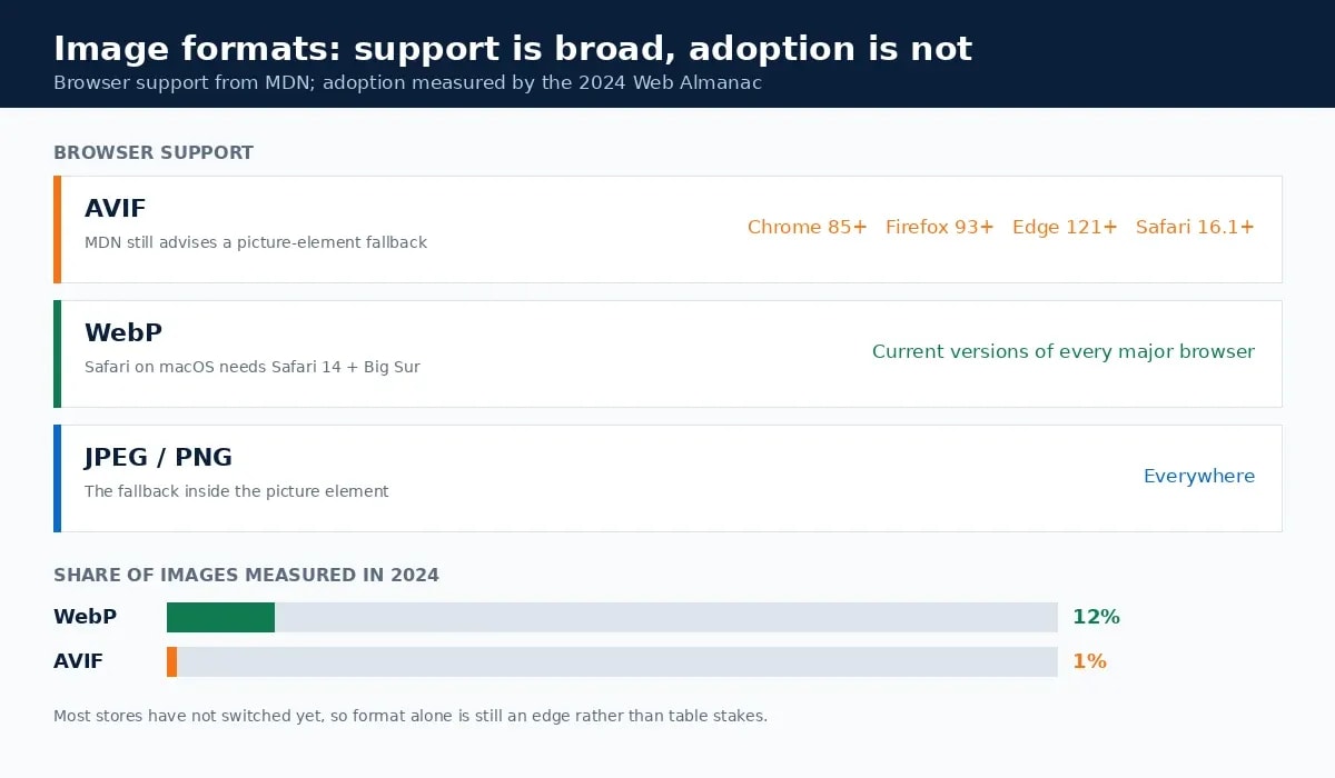 AVIF and WebP browser support versions alongside their 2024 share of images measured on the web