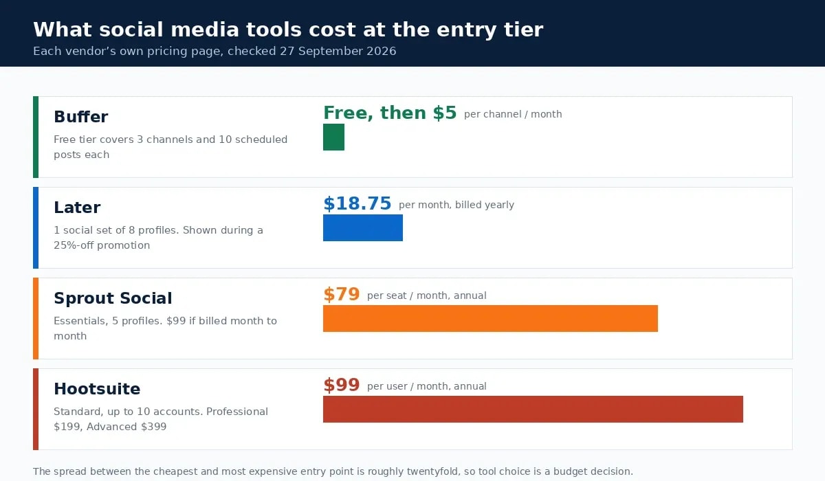 Entry-tier pricing compared for Buffer, Later, Sprout Social and Hootsuite social media tools