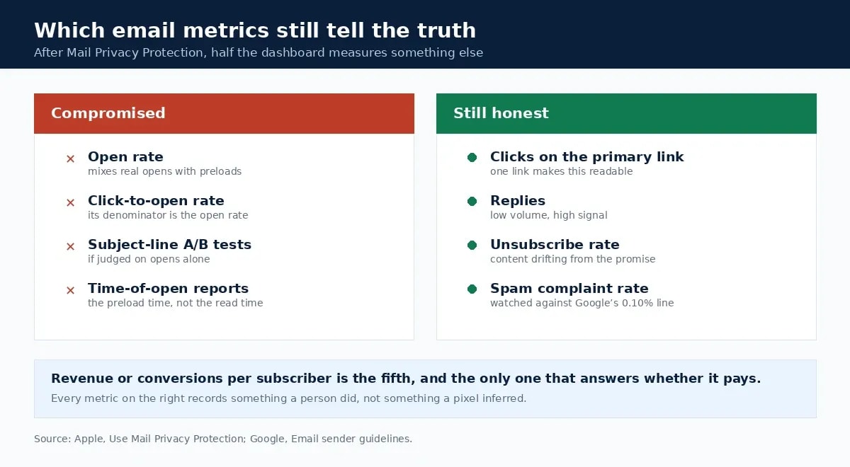 Email marketing metrics compromised by Mail Privacy Protection beside the ones that still measure honestly