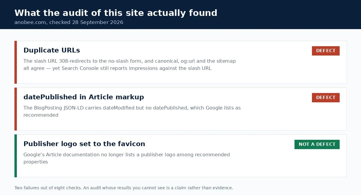 Technical SEO audit findings for this site: two defects and one check that turned out not to be a defect