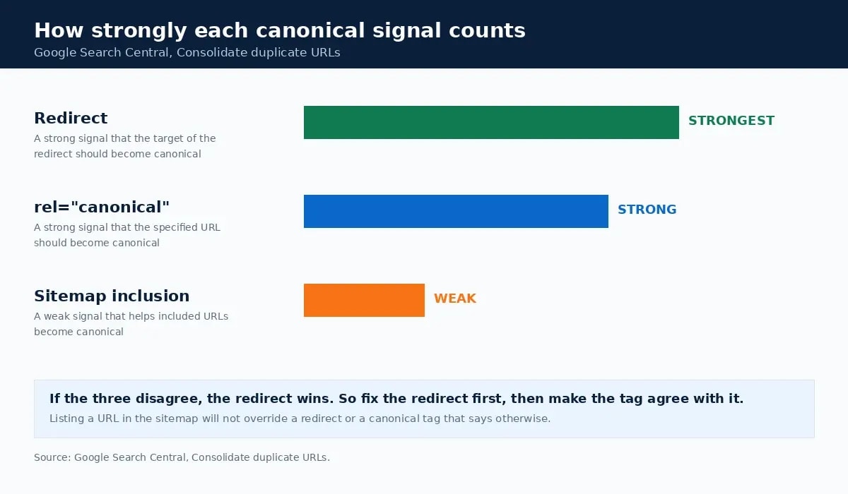 Canonical signals ranked by strength: redirects strongest, rel=canonical strong, sitemap inclusion weak