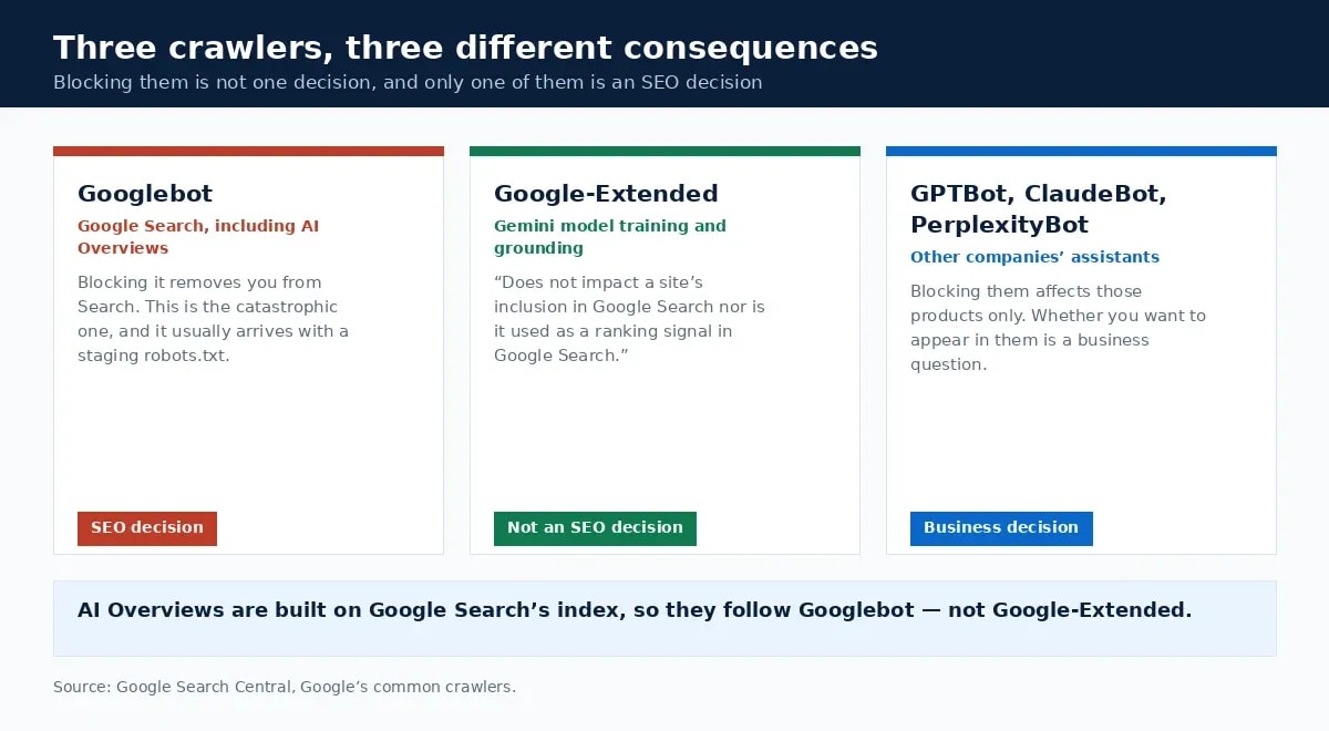 Googlebot, Google-Extended and third-party AI crawlers compared by what blocking each one affects